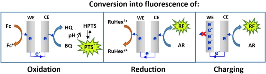 Real-time Conversion of Electrochemical Currents into Fluorescence Signals Using 8-Hydroxypyrene-1,3,6-trisulfonic Acid (HPTS) and Amplex Red as Fluorogenic Reporters
