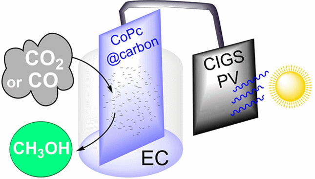 Carbon Dioxide Reduction to Methanol with a Molecular Cobalt-Catalyst-Loaded Porous Carbon Electrode Assisted by a CIGS Photovoltaic Cell