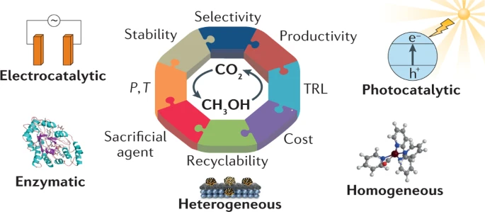 Highlights and challenges in the selective reduction of carbon dioxide to methanol