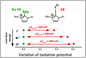 Halogen bonding effect on electrochemical anion oxidation in ionic liquids